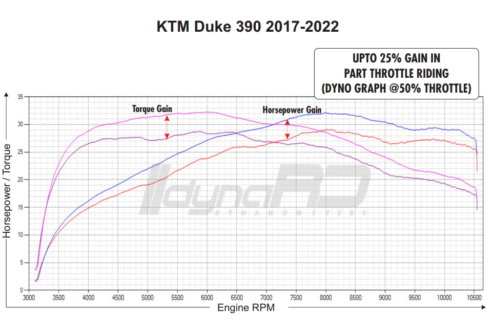 FuelX Pro+ KTM Duke 390 (2012-2023)